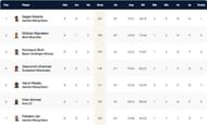 Krefeld T10 League Highest Run-scorers